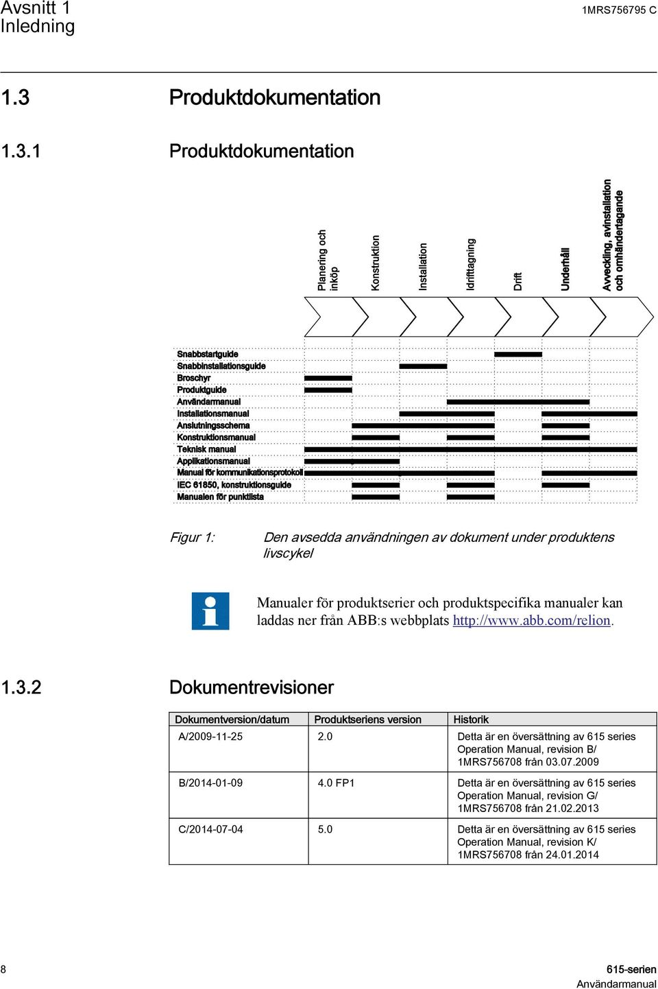 1 Produktdokumentation Planering och inköp Konstruktion Installation Idrifttagning Drift Underhåll Avveckling, avinstallation och omhändertagande Snabbstartguide Snabbinstallationsguide Broschyr