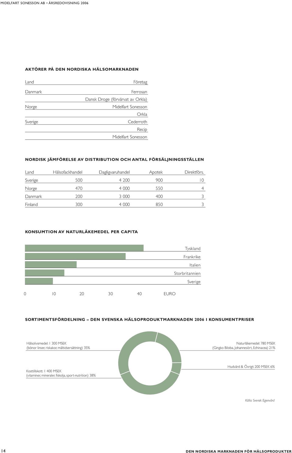 Sverige 500 4 200 900 10 Norge 470 4 000 550 4 Danmark 200 3 000 400 3 Finland 300 4 000 850 3 KONSUMTION AV NATURLÄKEMEDEL PER CAPITA Tyskland Frankrike Italien Storbritannien Sverige 0 10 20 30 40