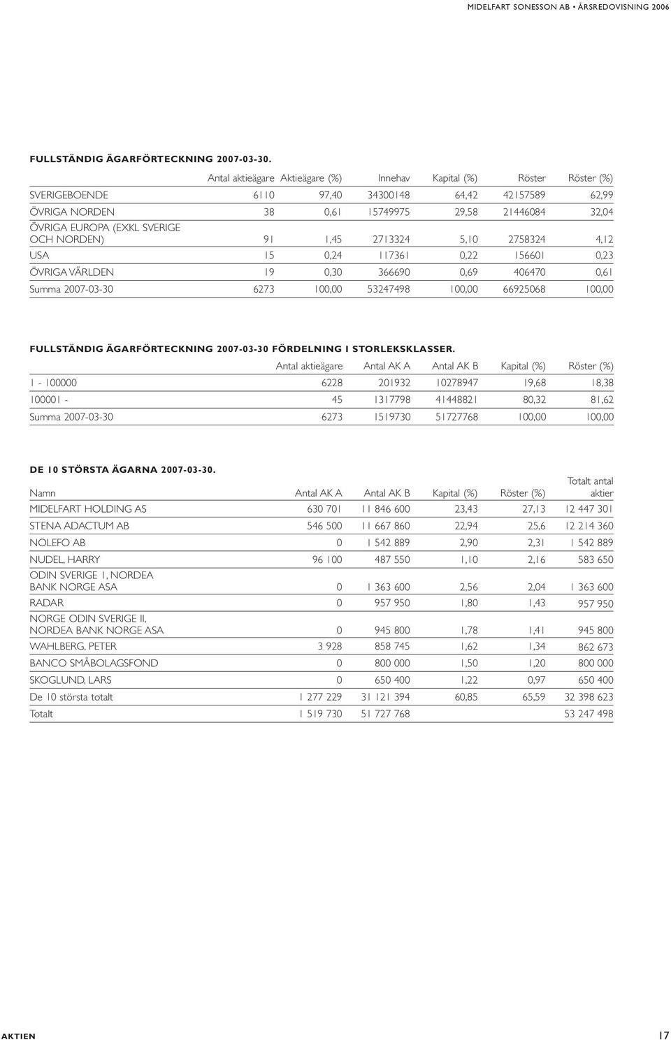 SVERIGE OCH NORDEN) 91 1,45 2713324 5,10 2758324 4,12 USA 15 0,24 117361 0,22 156601 0,23 ÖVRIGA VÄRLDEN 19 0,30 366690 0,69 406470 0,61 Summa 2007-03-30 6273 100,00 53247498 100,00 66925068 100,00