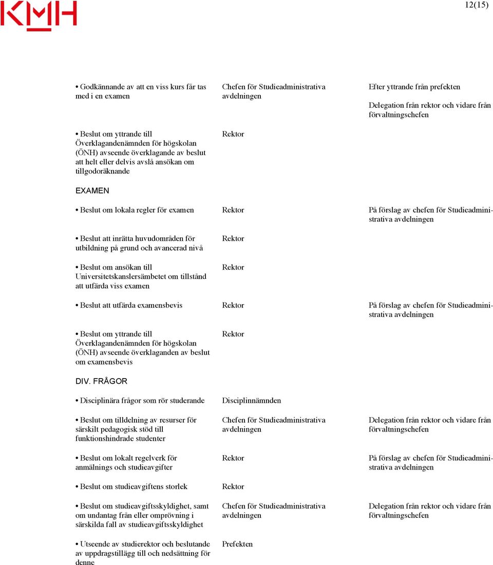 avancerad nivå Beslut om ansökan till Universitetskanslersämbetet om tillstånd att utfärda viss examen Beslut att utfärda examensbevis På förslag av chefen för Studieadministrativa Beslut om yttrande