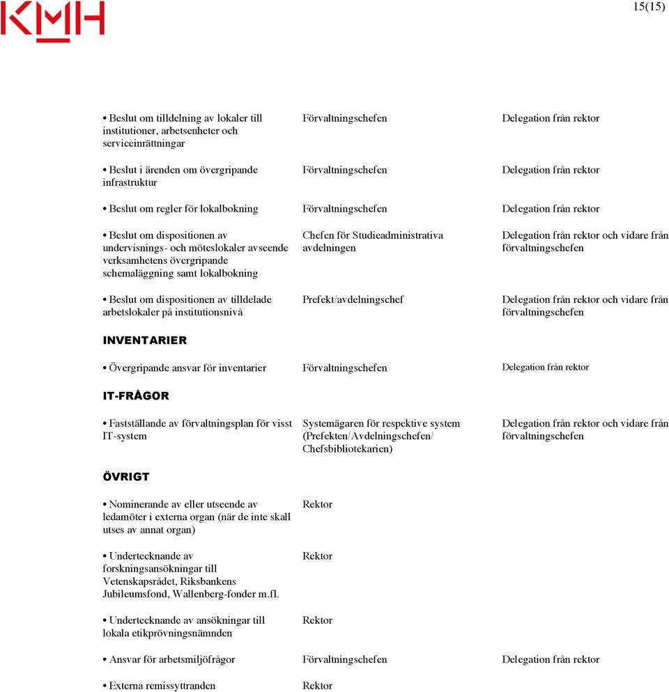INVENTARIER Prefekt/avdelningschef Övergripande ansvar för inventarier IT-FRÅGOR Fastställande av förvaltningsplan för visst IT-system ÖVRIGT Nominerande av eller utseende av ledamöter i externa