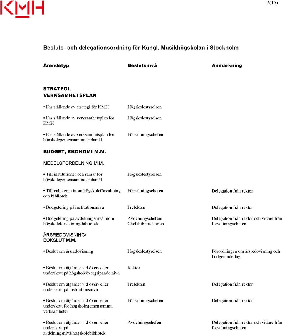 högskolegemensamma ändamål Högskolestyrelsen Högskolestyrelsen BUDGET, EKONOMI