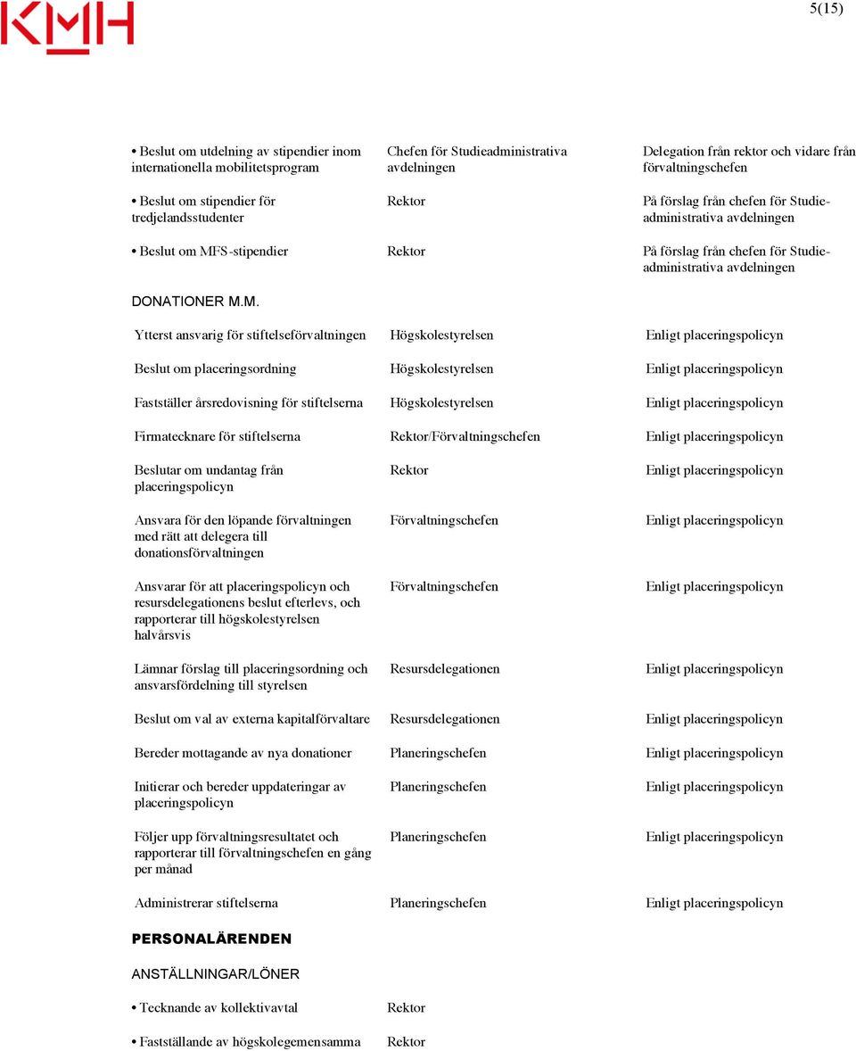 M. Ytterst ansvarig för stiftelseförvaltningen Högskolestyrelsen Enligt placeringspolicyn Beslut om placeringsordning Högskolestyrelsen Enligt placeringspolicyn Fastställer årsredovisning för