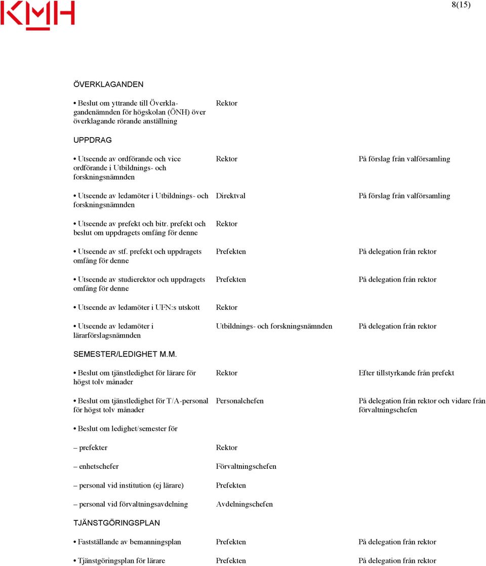 prefekt och uppdragets omfång för denne Utseende av studierektor och uppdragets omfång för denne Utseende av ledamöter i UFN:s utskott Utseende av ledamöter i lärarförslagsnämnden SEMESTER/LEDIGHET M.