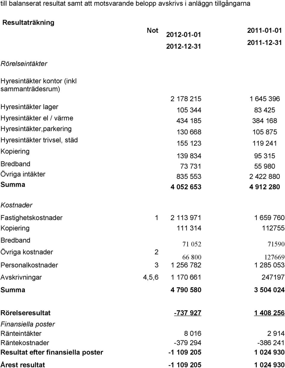 Kopiering 139 834 95 315 Bredband 73 731 55 980 Övriga intäkter 835 553 2 422 880 Summa 4 052 653 4 912 280 Kostnader Fastighetskostnader 1 2 113 971 1 659 760 Kopiering 111 314 112755 Bredband 71