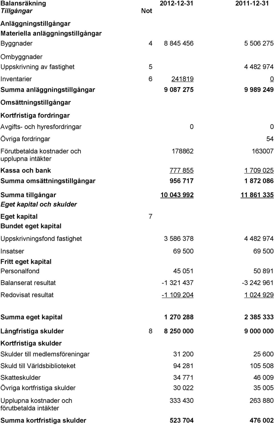 intäkter 178862 163007 Kassa och bank 777 855 1 709 025 Summa omsättningstillgångar 956 717 1 872 086 Summa tillgångar 10 043 992 11 861 335 Eget kapital och skulder Eget kapital 7 Bundet eget