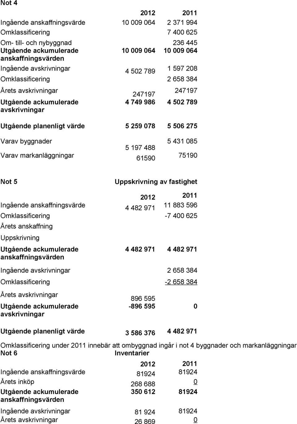 Varav byggnader Varav markanläggningar 5 197 488 61590 5 431 085 75190 Not 5 Uppskrivning av fastighet 2012 2011 Ingående anskaffningsvärde 4 482 971 11 883 596 Omklassificering -7 400 625 Årets