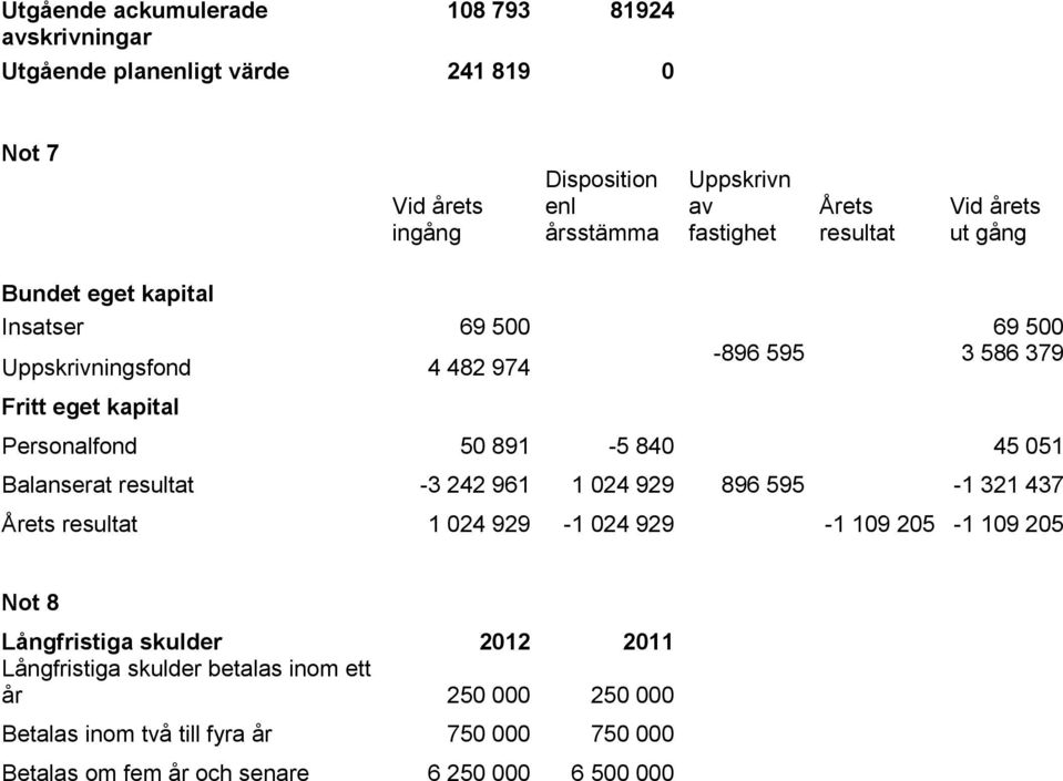 891-5 840 45 051 Balanserat resultat -3 242 961 1 024 929 896 595-1 321 437 Årets resultat 1 024 929-1 024 929-1 109 205-1 109 205 Not 8 Långfristiga skulder