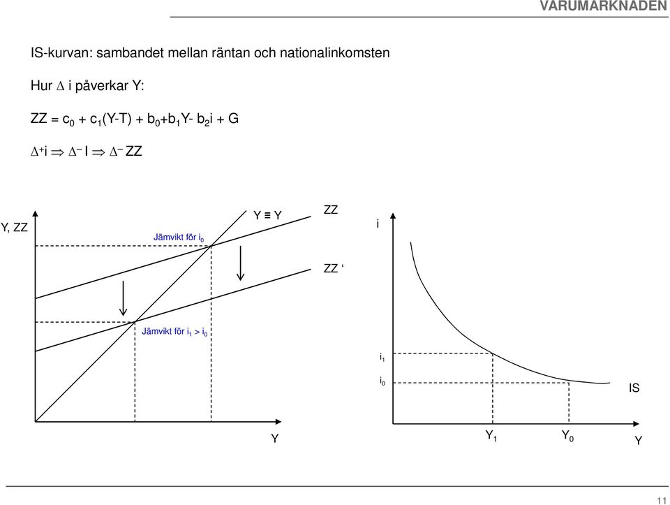 1 (-T) + b 0 +b 1 - b 2 i + G + i I ZZ, ZZ Jämvikt