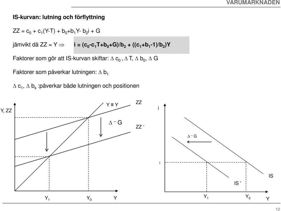 Faktorer som gör att IS-kurvan skiftar: c 0, T, b 0, G Faktorer som påverkar