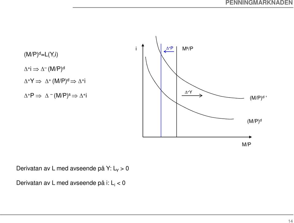 d ' (M/P) d M/P Derivatan av L med avseende på :