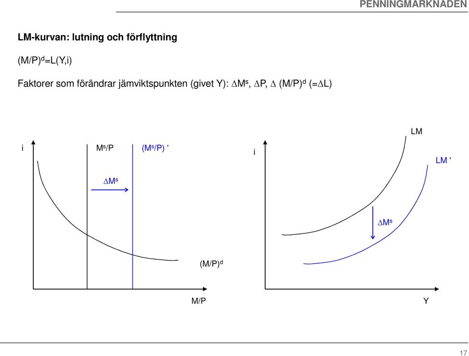 förändrar jämviktspunkten (givet ): M s, P,