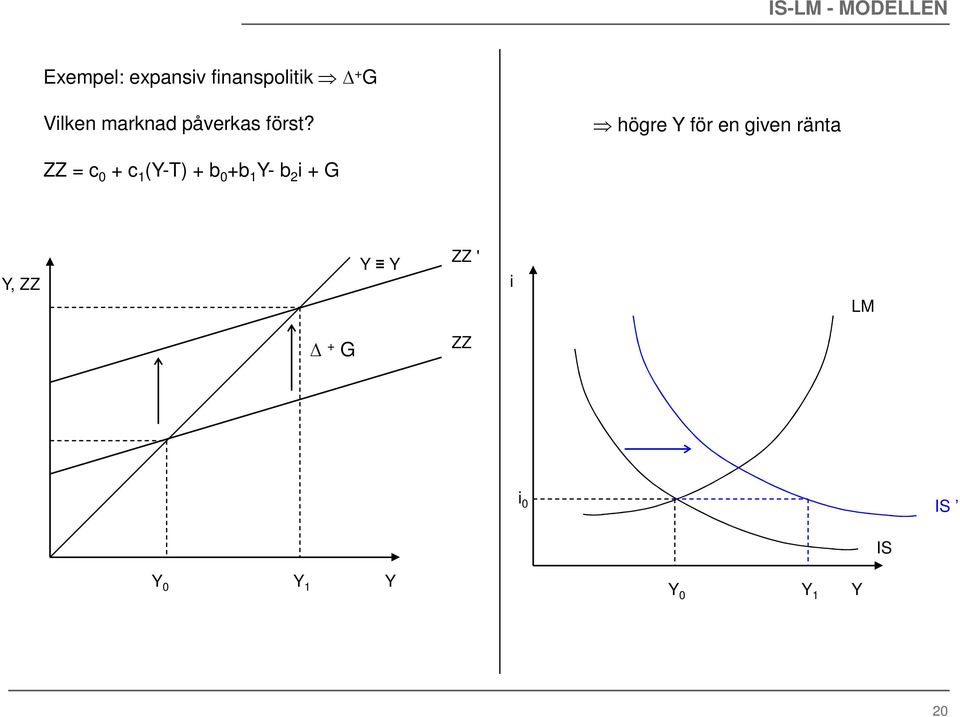 högre för en given ränta ZZ = c 0 + c 1 (-T) + b