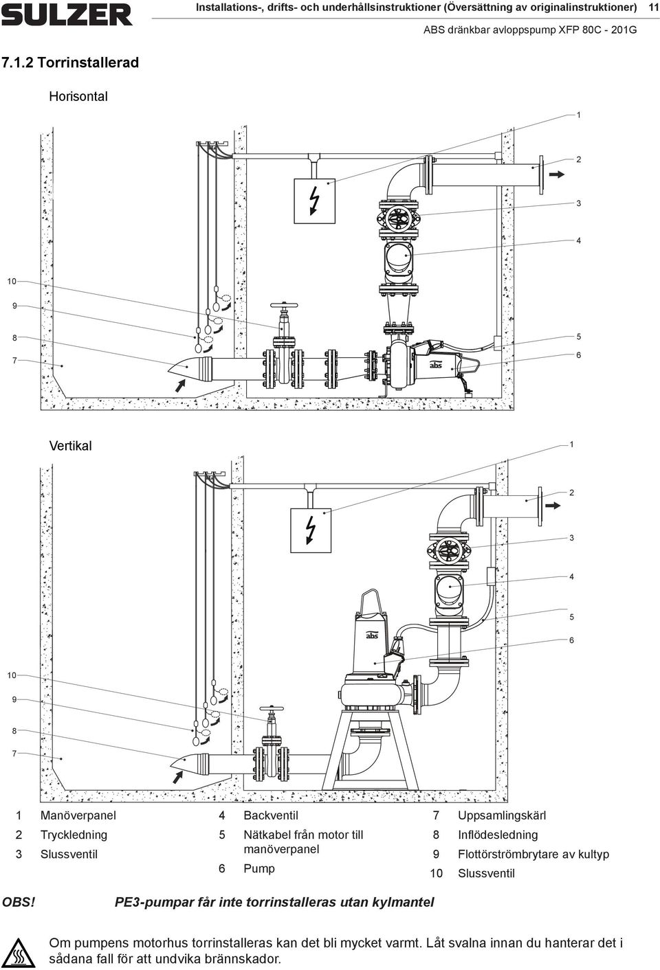 från motor till manöverpanel 6 Pump 7 Uppsamlingskärl Inflödesledning 9 Flottörströmbrytare av kultyp Slussventil PEpumpar får inte