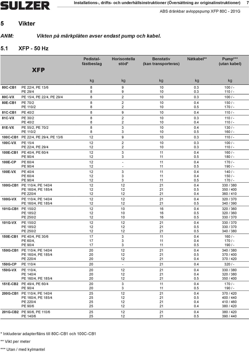 1 XFP 50 Hz XFP Pedistalfästbeslag Horisontella stöd* Benstativ (kan transporteras) Nätkabel** Pump*** (utan kabel) 0CCB1 PE 22/4, PE 1/6 PE 29/4 kg kg kg kg kg 0CVX PE 15/4, PE 22/4, PE 29/4 2 0.