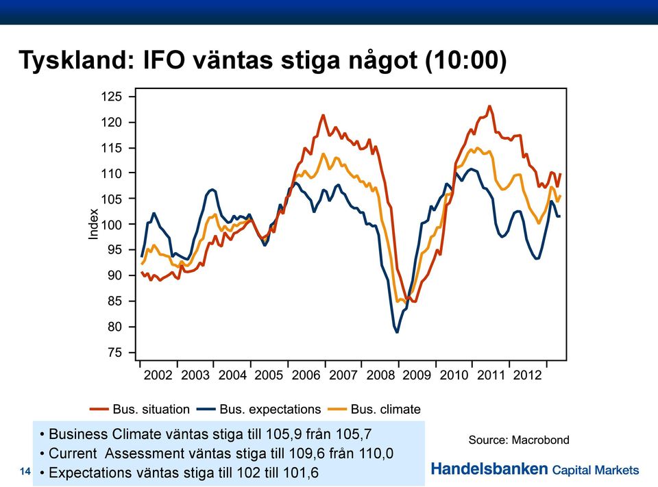 105,7 Current Assessment väntas stiga till 109,6