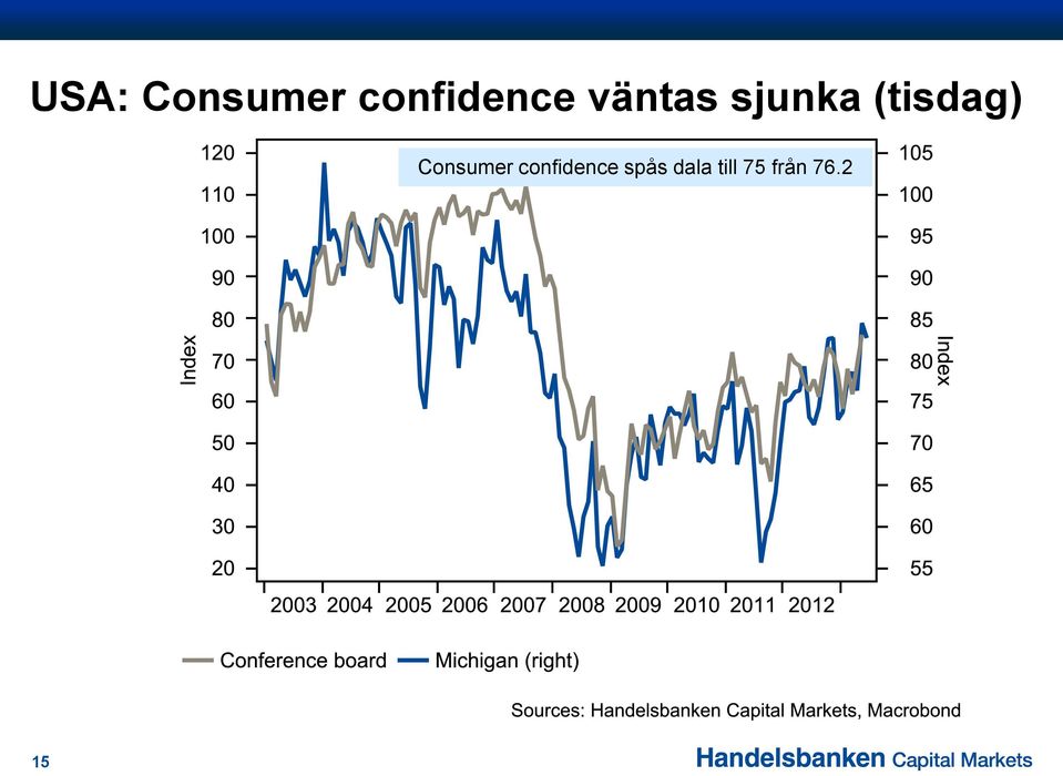 Consumer confidence spås