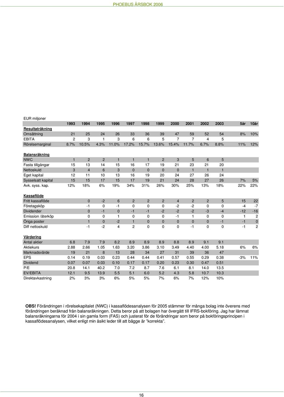 8% 11% 12% Balansräkning NWC 1 2 2 1 1 1 2 3 5 6 5 Fasta tillgångar 15 13 14 15 16 17 19 21 23 21 20 Nettoskuld 3 4 6 3 0 0 0 0 1 1 1 Eget kapital 12 11 10 13 16 19 20 24 27 26 24 Sysselsatt kapital