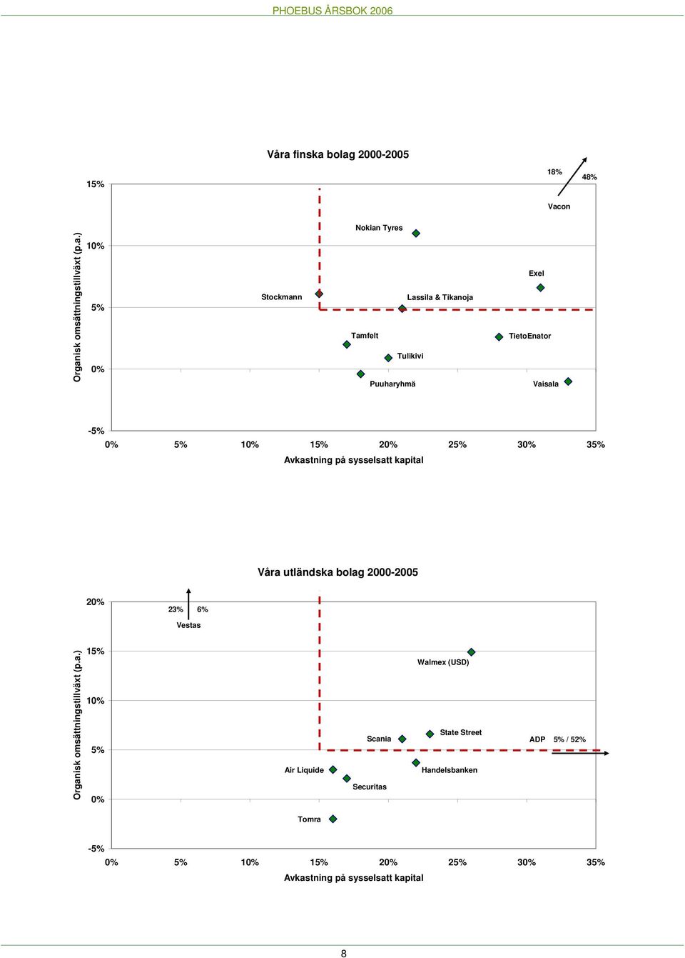 kapital Våra utländska bolag 2000-2005 20% 23% 6% Vestas Organisk omsättningstillväxt (p.a.) 15% 10% 5% 0% Air Liquide Scania