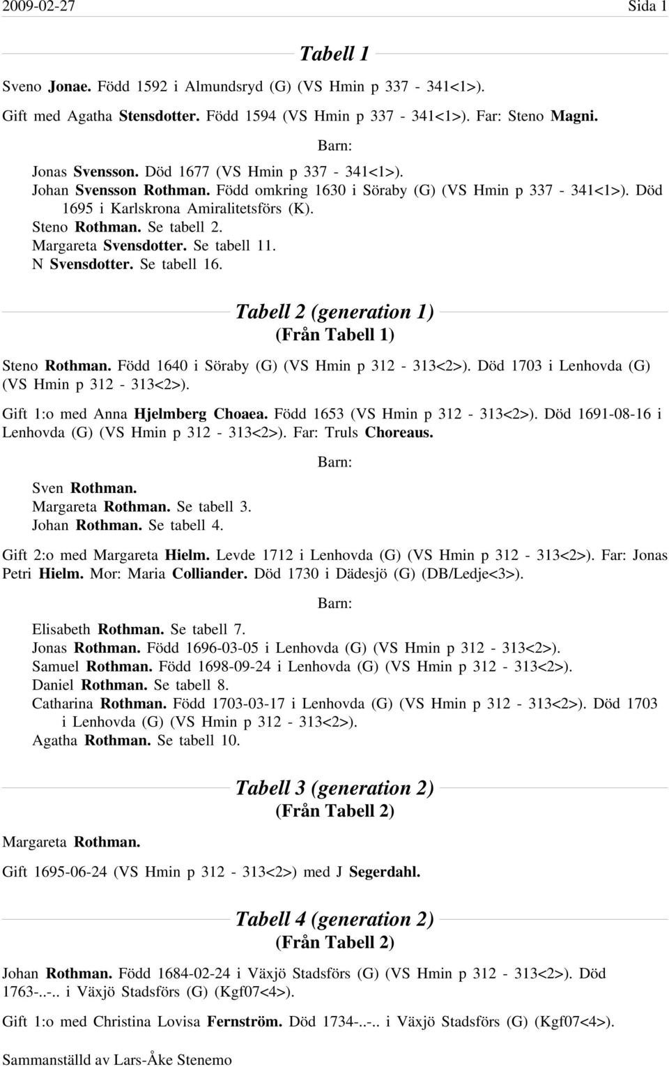 Margareta Svensdotter. Se tabell 11. N Svensdotter. Se tabell 16. Tabell 2 (generation 1) (Från Tabell 1) Steno Rothman. Född 1640 i Söraby (G) (VS Hmin p 312-313<2>).