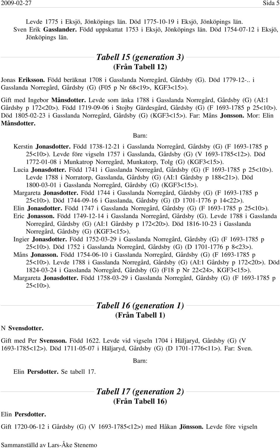 . i Gasslanda Norregård, Gårdsby (G) (F05 p Nr 68<19>, KGF3<15>). Gift med Ingebor Månsdotter. Levde som änka 1788 i Gasslanda Norregård, Gårdsby (G) (AI:1 Gårdsby p 172<20>).