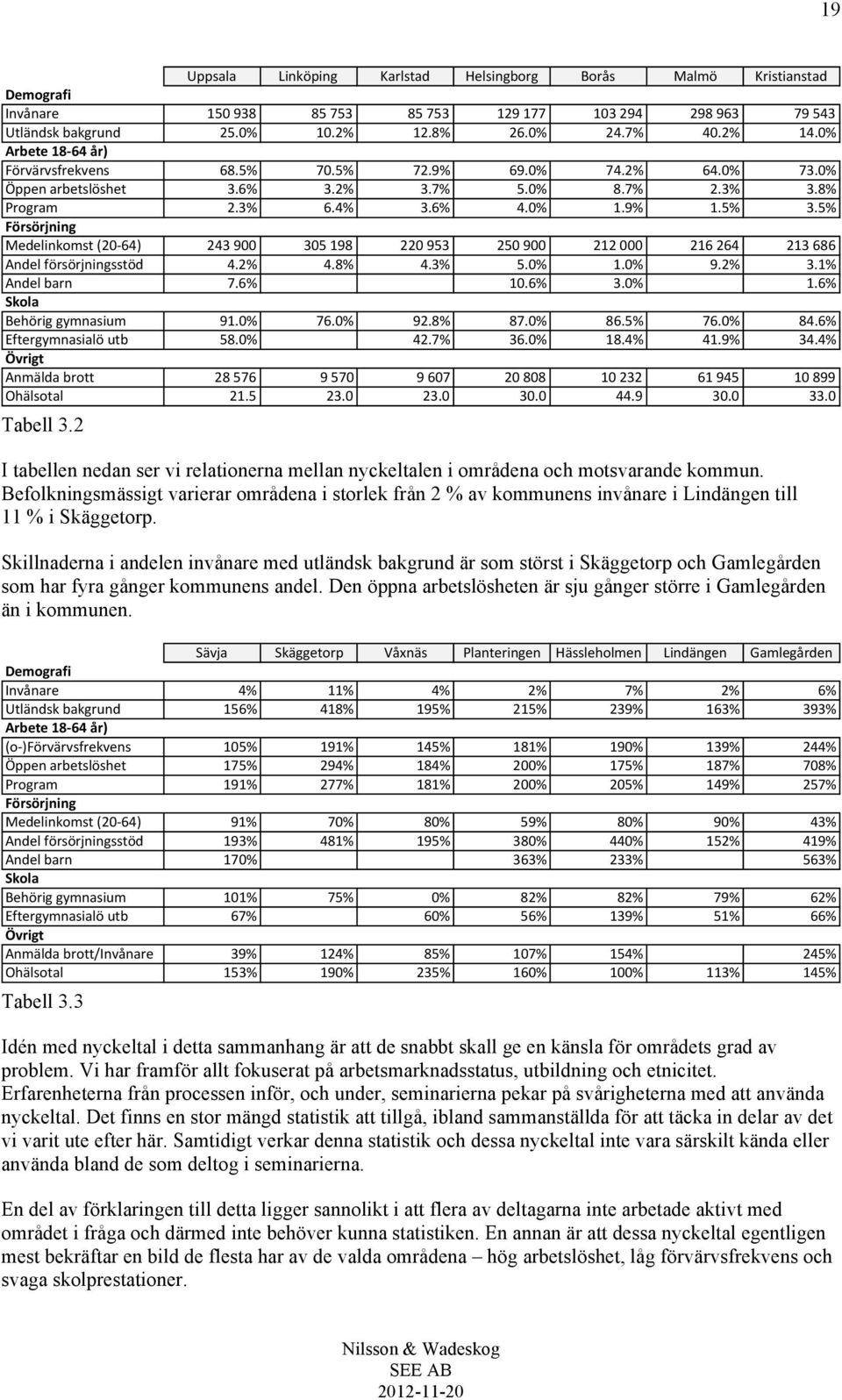 5% Försörjning Medelinkomst=(20O64) 243=900 305=198 220=953 250=900 212=000 216=264 213=686 Andel=försörjningsstöd 4.2% 4.8% 4.3% 5.0% 1.0% 9.2% 3.1% Andel=barn 7.6% 10.6% 3.0% 1.6% Skola Behörig=gymnasium 91.