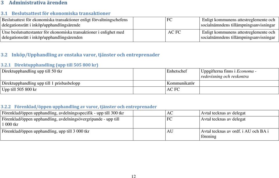 transaktioner i enlighet med delegationsrätt i inköp/upphandlingsärenden FC AC FC Enligt kommunens attestreglemente och socialnämndens tillämpningsanvisningar Enligt kommunens attestreglemente och