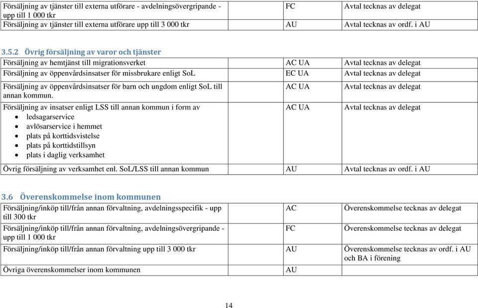 2 Övrig försäljning av varor och tjänster Försäljning av hemtjänst till migrationsverket AC UA Avtal tecknas av delegat Försäljning av öppenvårdsinsatser för missbrukare enligt SoL EC UA Avtal