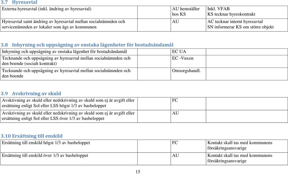 VFAB KS tecknar hyreskontrakt AC tecknar internt hyresavtal SN informerar KS om större objekt 3.