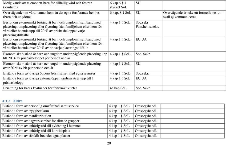 barn och ungdom i samband med placering, omplacering eller flyttning från familjehem eller hem för vård eller boende över 20 % av bb varje placeringstillfälle 6 kap 6 3 stycket SoL SU 6 kap.