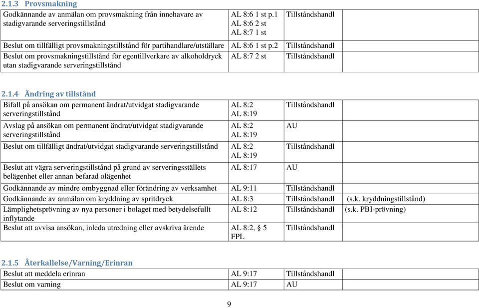 2 Beslut om provsmakningstillstånd för egentillverkare av alkoholdryck AL 8:7 2 st utan stadigvarande serveringstillstånd Tillståndshandl Tillståndshandl Tillståndshandl 2.1.