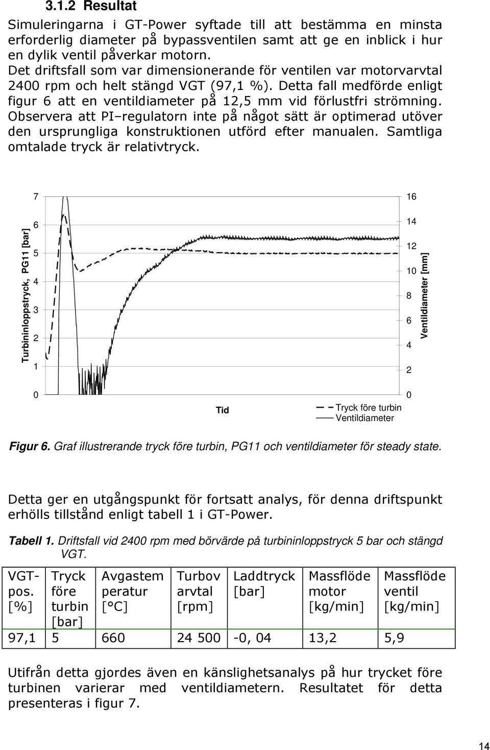 Detta fall medförde enligt figur 6 att en ventildiameter på 12,5 mm vid förlustfri strömning.