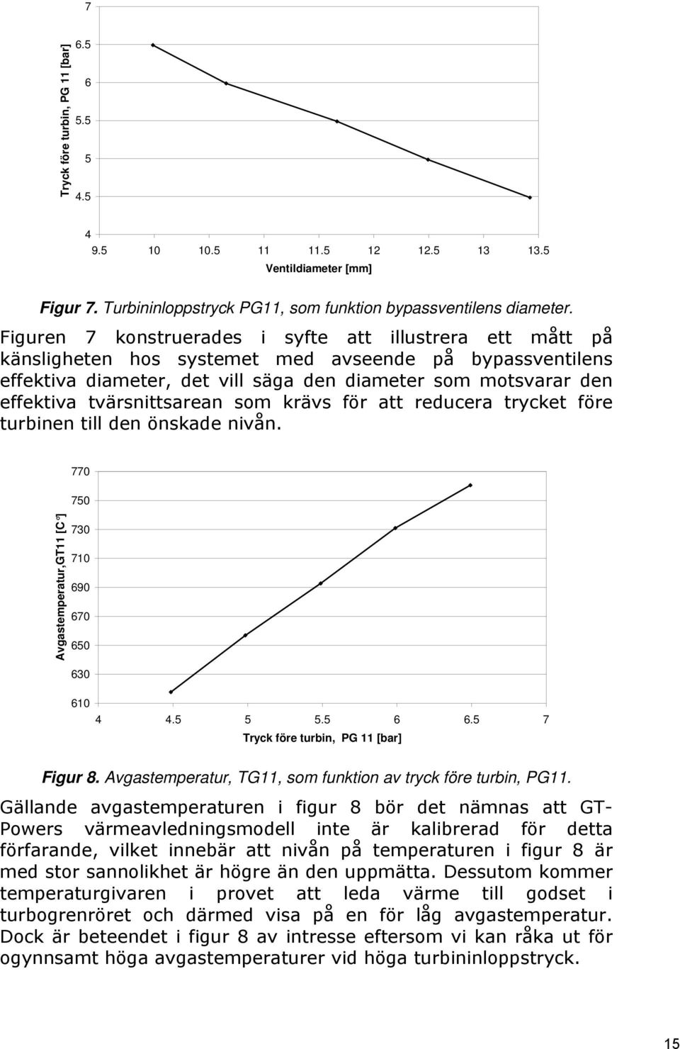 tvärsnittsarean som krävs för att reducera trycket före turbinen till den önskade nivån. 770 750 Avgastemperatur,GT11 [C ] 730 710 690 670 650 630 610 4 4.5 5 5.5 6 6.