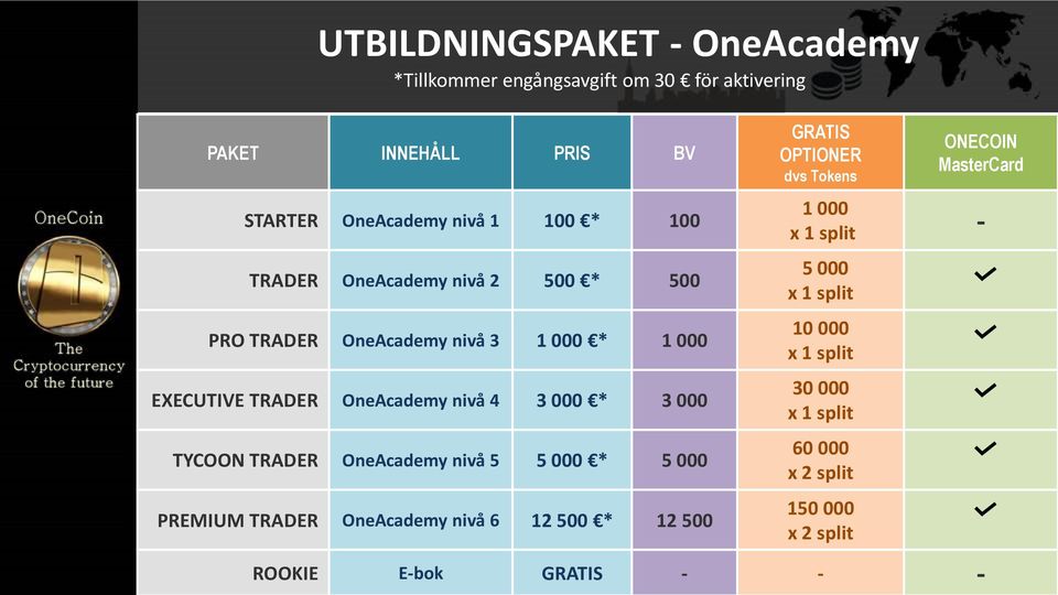 TYCOON TRADER OneAcademy nivå 5 5 000 * 5 000 PREMIUM TRADER OneAcademy nivå 6 12 500 * 12 500 GRATIS OPTIONER dvs Tokens ONECOIN