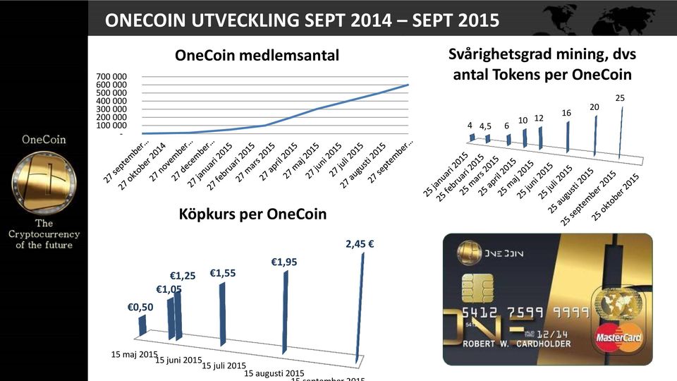 antal Tokens per OneCoin 4 4,5 6 10 12 16 20 25 Köpkurs per OneCoin 0,50