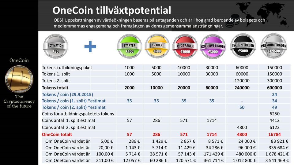 Tokens i utbildningspaket 1000 5000 10000 30000 60000 150000 Tokens 1. split 1000 5000 10000 30000 60000 150000 Tokens 2.