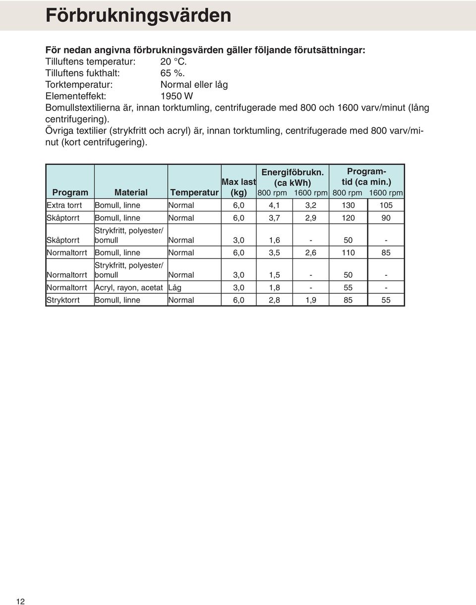 Övriga textilier (strykfritt och acryl) är, innan torktumling, centrifugerade med 800 varv/minut (kort centrifugering). Energiföbrukn. (ca kwh) Programtid (ca min.