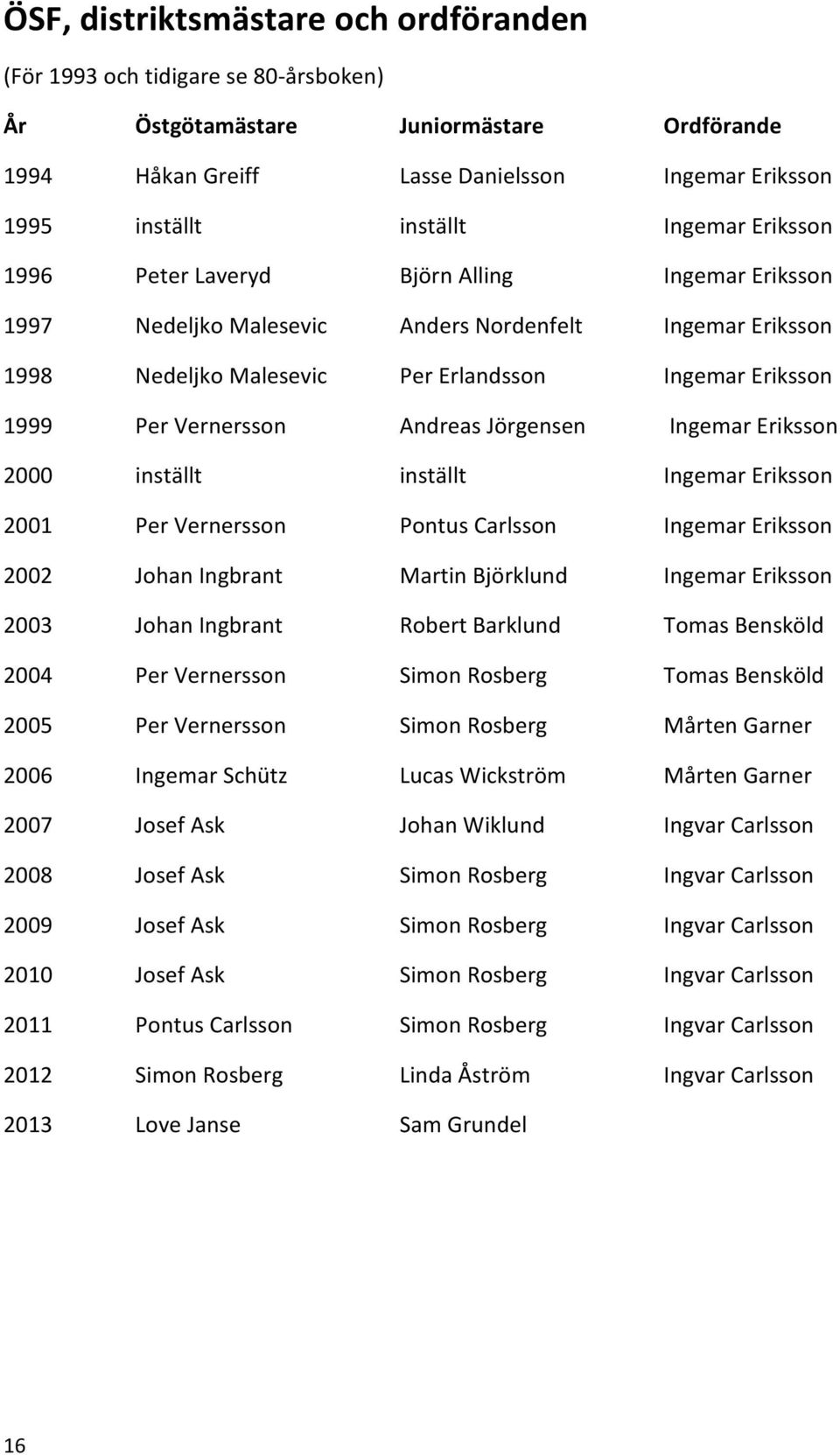 Vernersson Andreas Jörgensen Ingemar Eriksson 2000 inställt inställt Ingemar Eriksson 2001 Per Vernersson Pontus Carlsson Ingemar Eriksson 2002 Johan Ingbrant Martin Björklund Ingemar Eriksson 2003