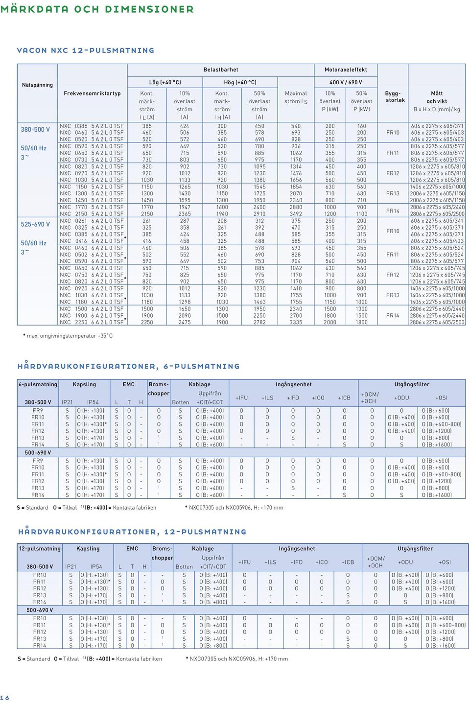 2275 x 605/403 NXC 0520 5 A 2 L 0 TSF 520 572 460 690 828 250 250 606 x 2275 x 605/403 NXC 0590 5 A 2 L 0 TSF 590 649 520 780 936 315 250 806 x 2275 x 605/577 NXC 0650 5 A 2 L 0 TSF 650 715 590 885