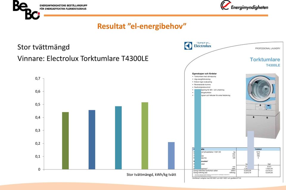 Torktumlare T4300LE 0,7 0,6 0,5