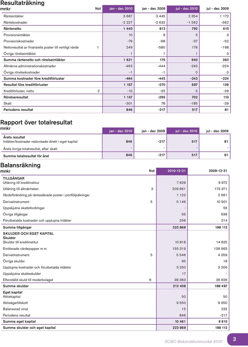 rörelseintäkter 1 621 175 940 363 Allmänna administrationskostnader -463-444 -243-224 Övriga rörelsekostnader -1-1 0 0 Summa kostnader före kreditförluster -464-445 -243-224 Resultat före