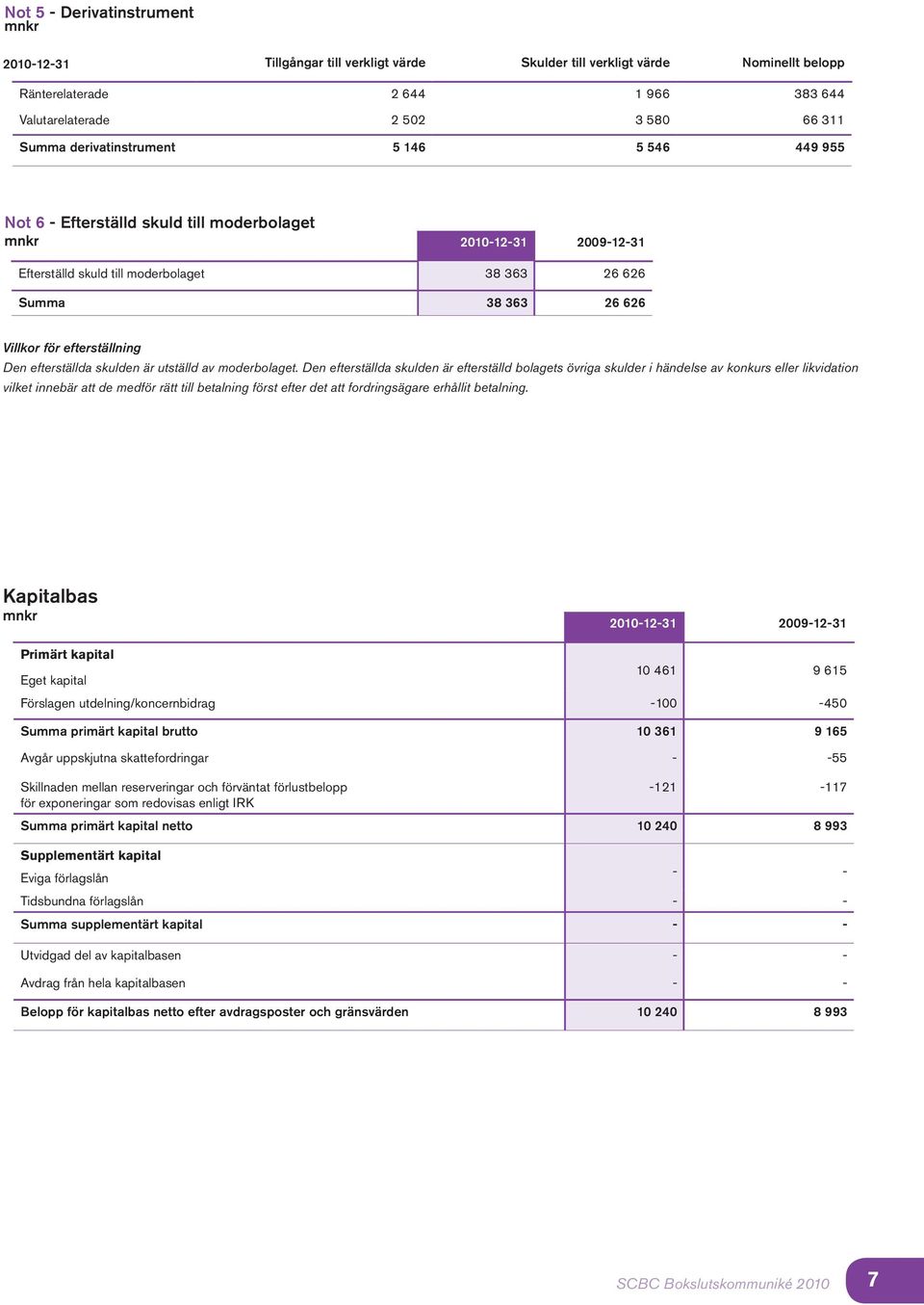 efterställning Den efterställda skulden är utställd av moderbolaget.