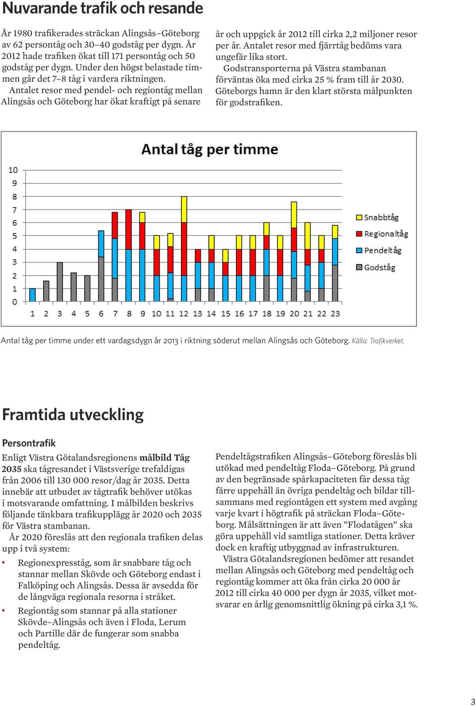 Antalet resor med pendel- och regiontåg mellan Alingsås och Göteborg har ökat kraftigt på senare år och uppgick år 2012 till cirka 2,2 miljoner resor per år.