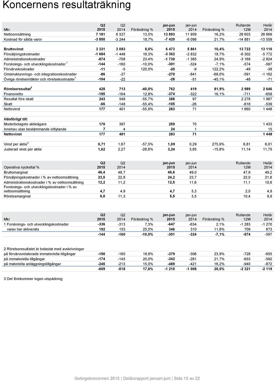 Forsknings- och utvecklingskostnader 1-4 -16-1,% -31-324 -7,1% -574-597 Förvärvskostnader -11-5 12,% -2-9 122,2% -49-38 Omstrukturerings- och integrationskostnader -86-27 -27-841 -68,% -591-1 162