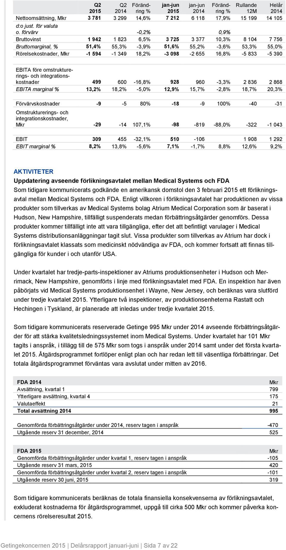 833-5 39 EBITA före omstrukturerings- och integrationskostnader 499 6-16,8% 928 96-3,3% 2 836 2 868 EBITA marginal %,2% 18,2% -5,% 12,9%,7% -2,8% 18,7% 2,3% Förvärvskostnader -9-5 8% -18-9 1% -4-31