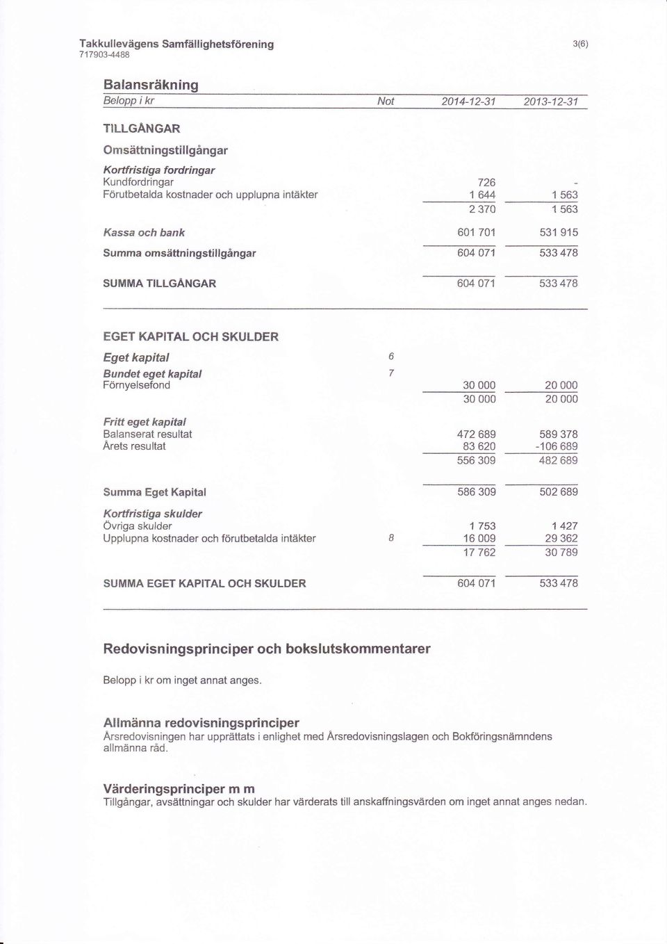 OCH $KULT}ER Eget kapital Sundef eget kapikl Förnyelsefond Fritt eget kapita{ Balanserat resullat Årsls resultgt 30 000 20 00CI 30 000 20 000 472685 589 378 83 820-106 689 556 303 482689 Summa Eget