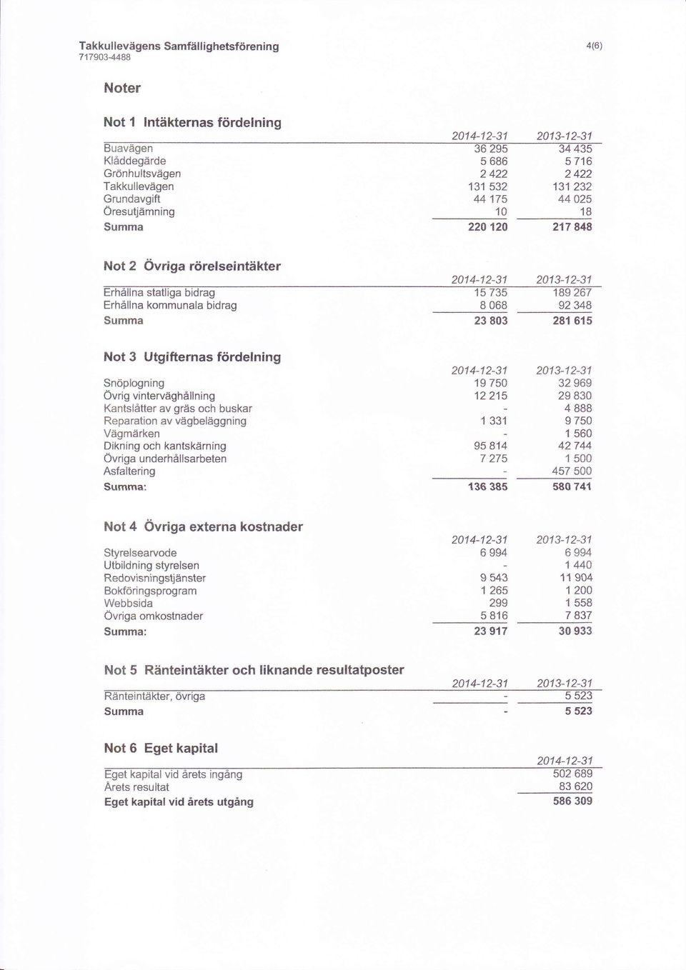 87 92348 23 803 281 915 Not 3 Utgifternas fördelning Snöplogning Övrig vintervåghållning Kantslåttsr av gräs och buskar Reparation av vägbeläggning Vågnrårken Dikning och kantskårning Övriga