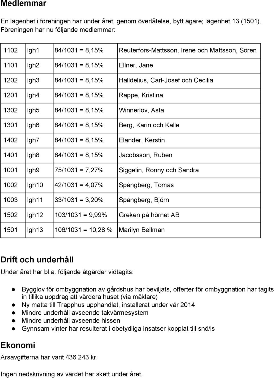 och Cecilia 1201 lgh4 84/1031 = 8,15% Rappe, Kristina 1302 lgh5 84/1031 = 8,15% Winnerlöv, Asta 1301 lgh6 84/1031 = 8,15% Berg, Karin och Kalle 1402 lgh7 84/1031 = 8,15% Elander, Kerstin 1401 lgh8
