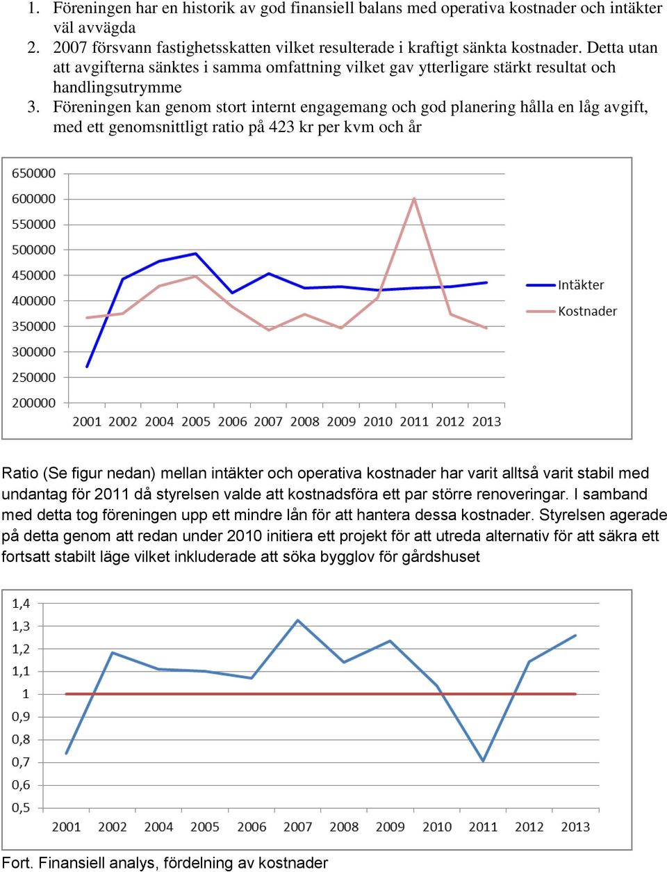 Föreningen kan genom stort internt engagemang och god planering hålla en låg avgift, med ett genomsnittligt ratio på 423 kr per kvm och år Ratio (Se figur nedan) mellan intäkter och operativa