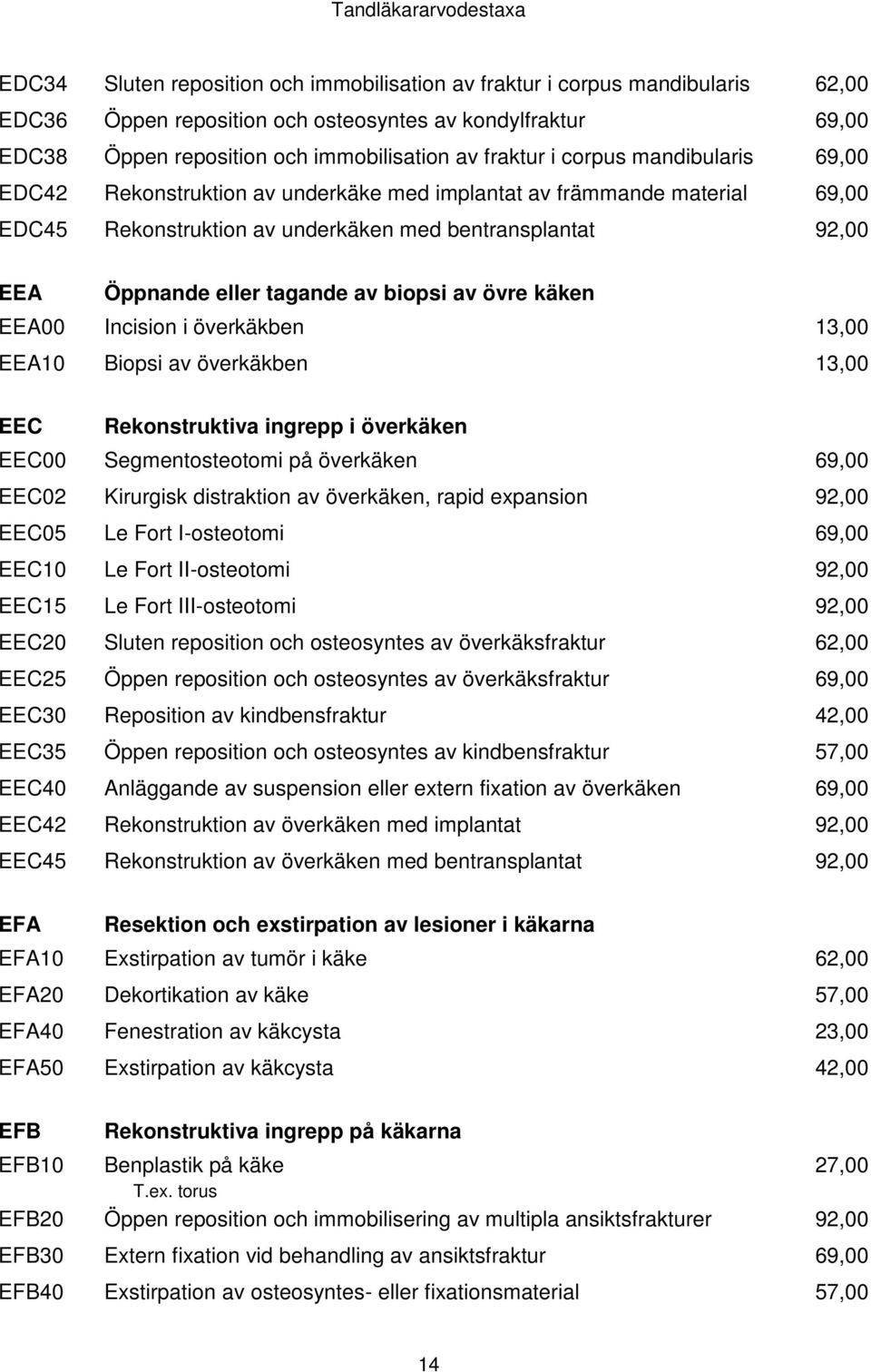 Öppnande eller tagande av biopsi av övre käken EEA00 Incision i överkäkben 13,00 EEA10 Biopsi av överkäkben 13,00 EEC Rekonstruktiva ingrepp i överkäken EEC00 Segmentosteotomi på överkäken 69,00